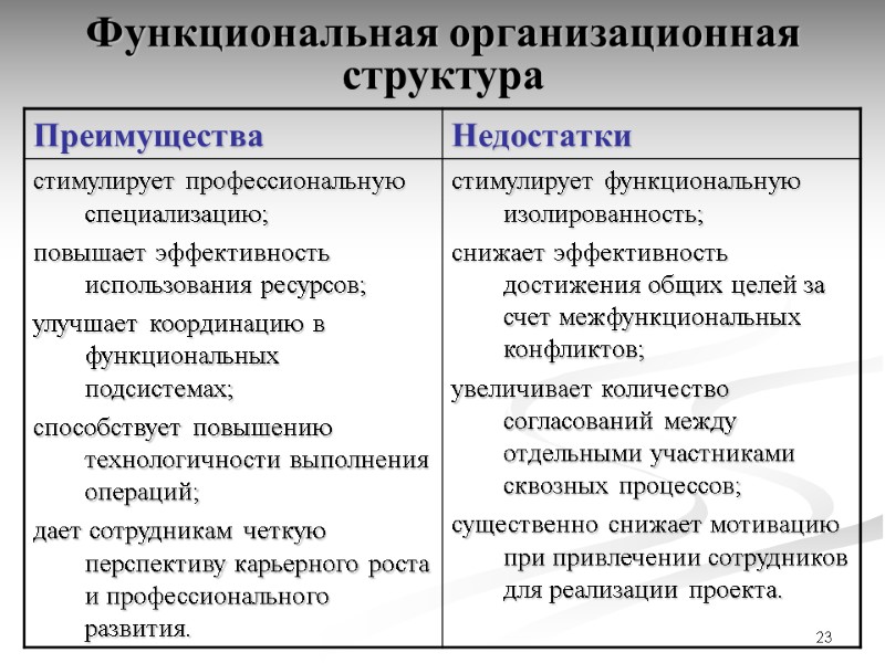 23 Функциональная организационная структура